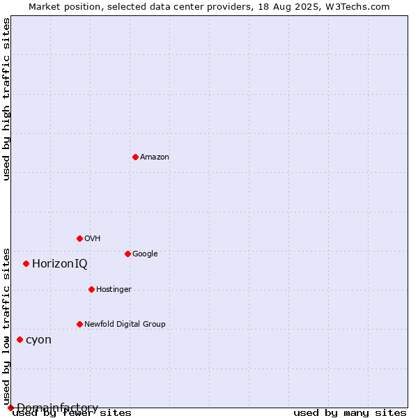 Market position of HorizonIQ vs. cyon vs. Domainfactory