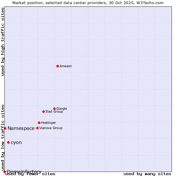 Market position of cyon vs. Namespace vs. Domainfactory