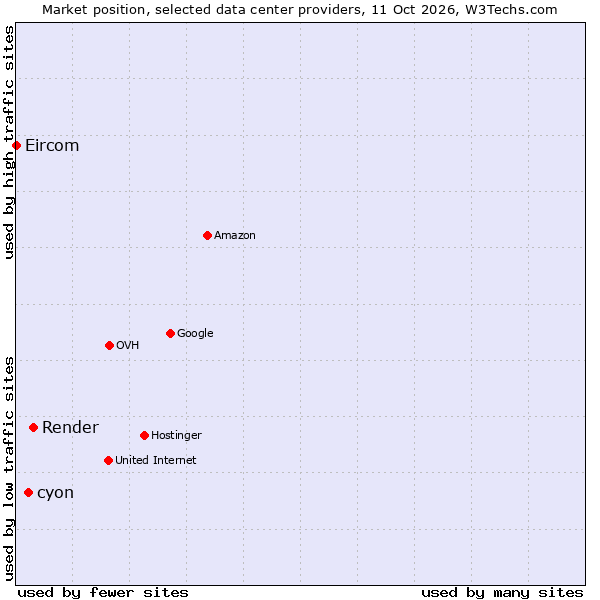 Market position of Render vs. cyon vs. Eircom