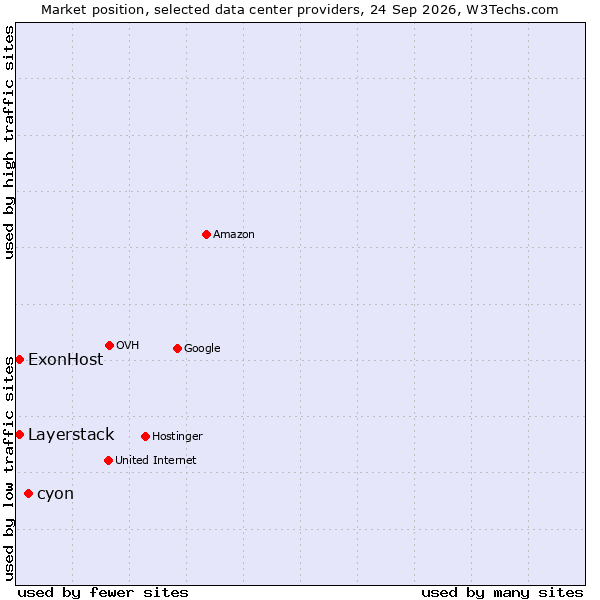 Market position of cyon vs. ExonHost vs. Layerstack