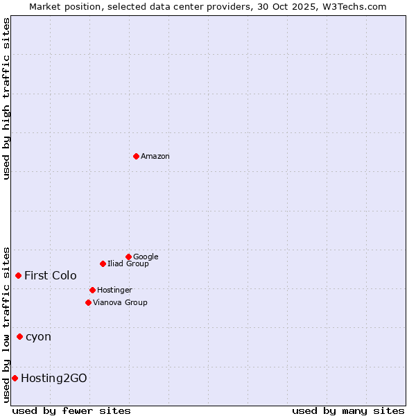 Market position of cyon vs. First Colo vs. Hosting2GO