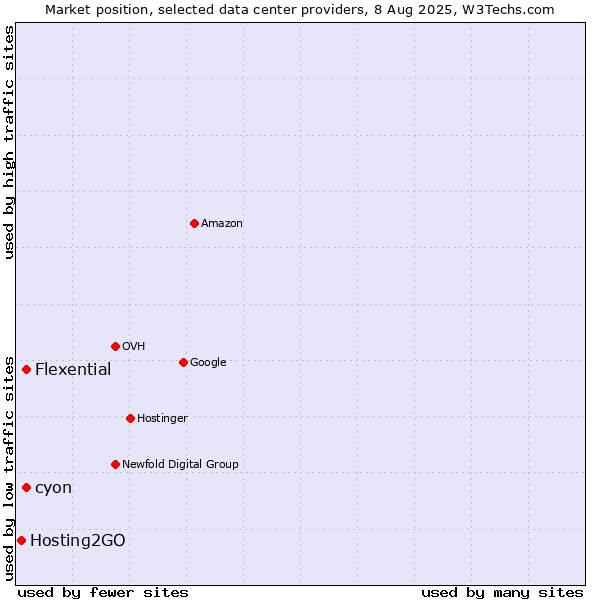 Market position of cyon vs. Flexential vs. Hosting2GO
