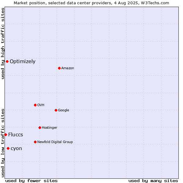Market position of cyon vs. Optimizely vs. Fluccs