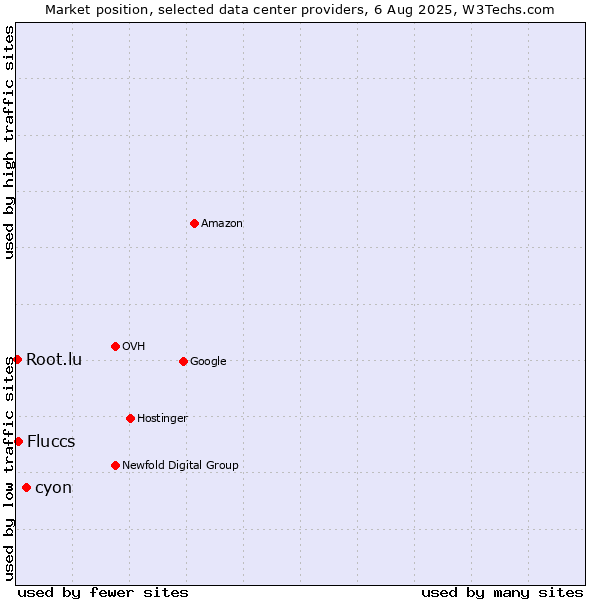Market position of cyon vs. Fluccs vs. Root.lu