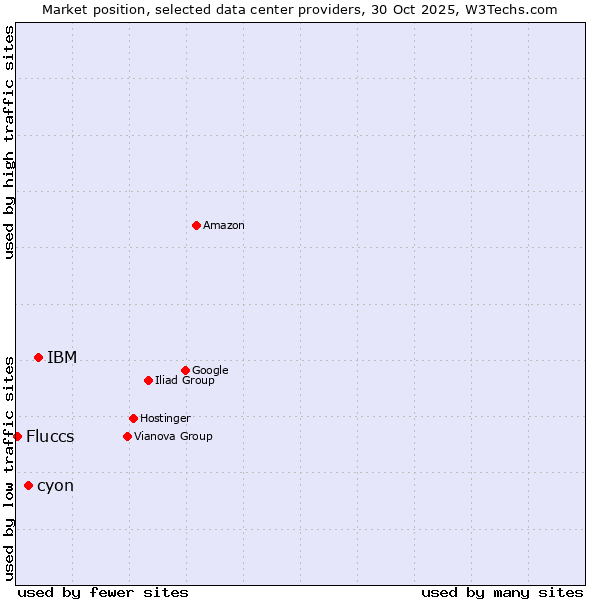 Market position of IBM vs. cyon vs. Fluccs