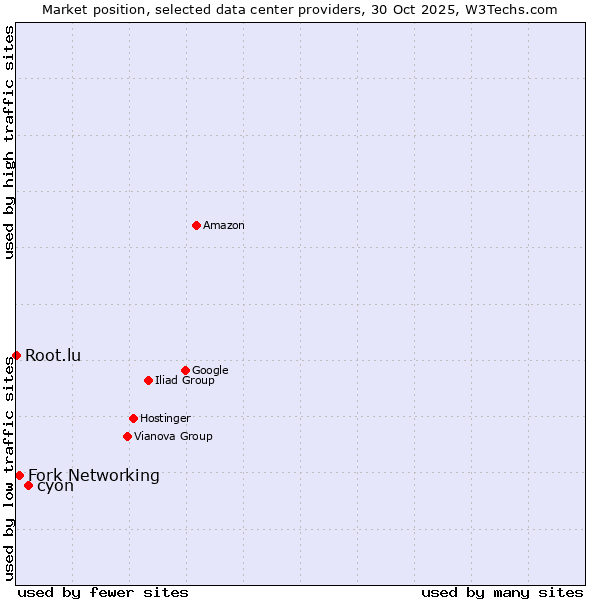 Market position of cyon vs. Fork Networking vs. Root.lu