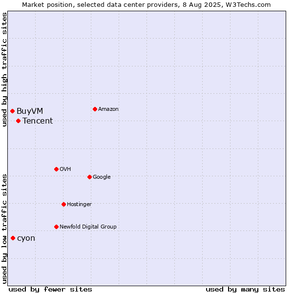 Market position of Tencent vs. cyon vs. BuyVM