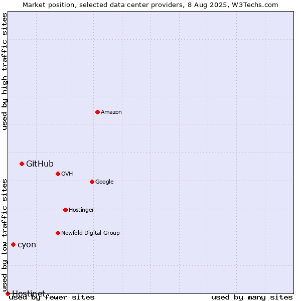 Market position of GitHub vs. cyon vs. Hostinet