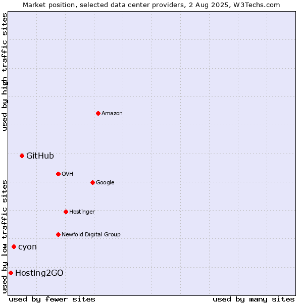 Market position of GitHub vs. cyon vs. Hosting2GO