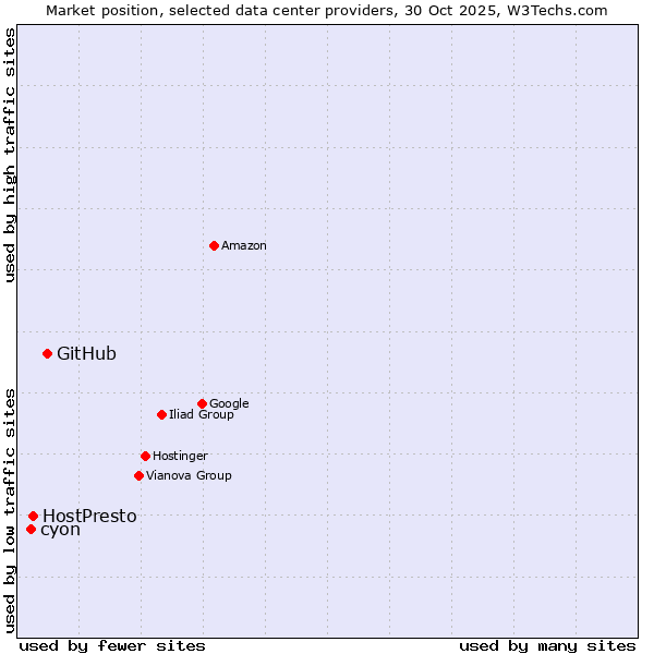 Market position of GitHub vs. HostPresto vs. cyon