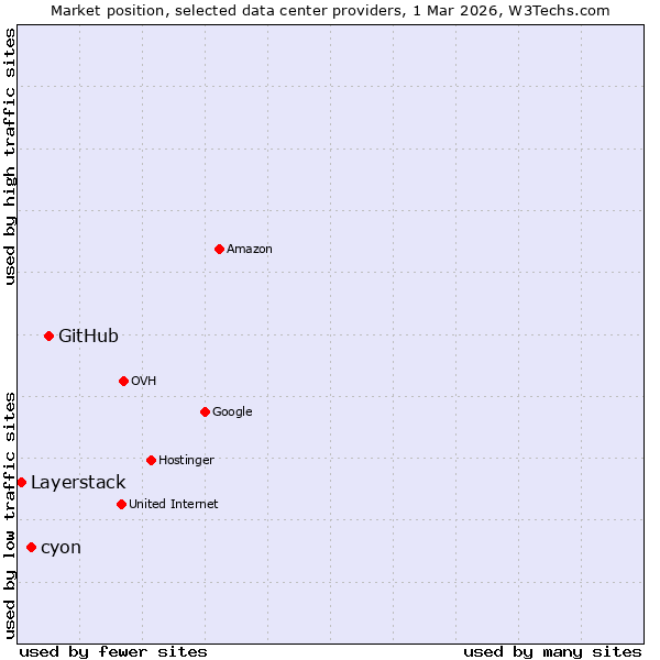 Market position of GitHub vs. cyon vs. Layerstack