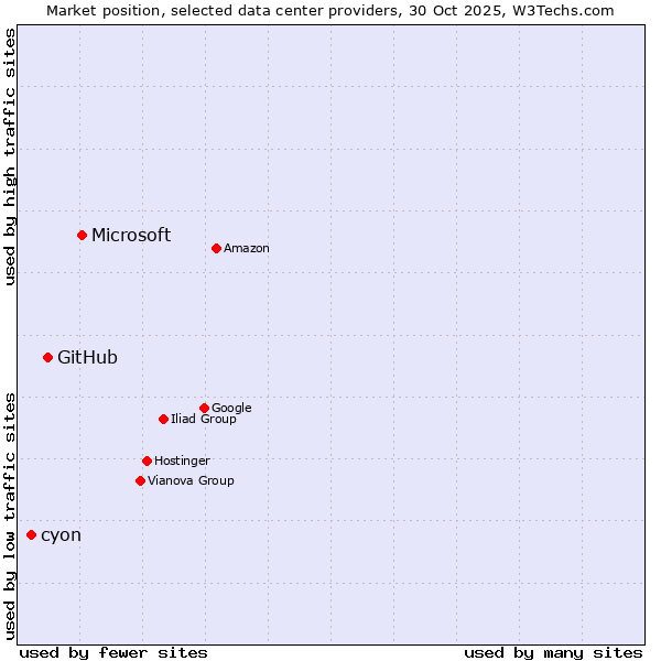 Market position of Microsoft vs. GitHub vs. cyon