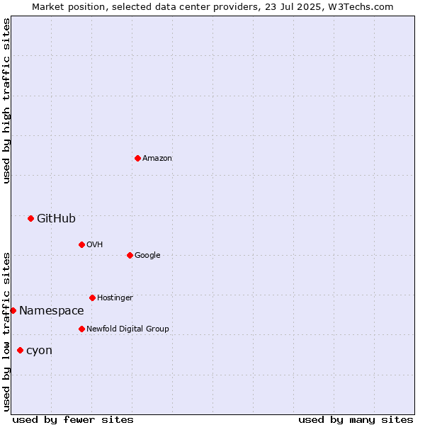 Market position of GitHub vs. cyon vs. Namespace