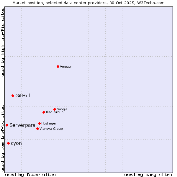 Market position of GitHub vs. cyon vs. Serverpars