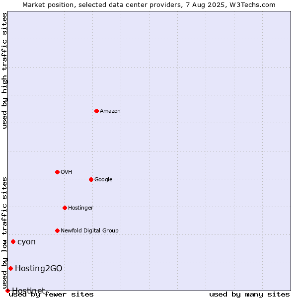 Market position of cyon vs. Hosting2GO vs. Hostinet