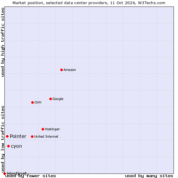 Market position of cyon vs. Pointer vs. Hostinet