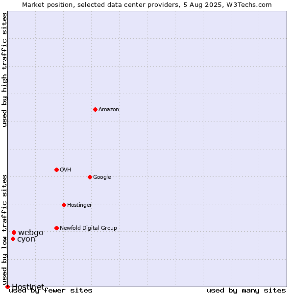 Market position of webgo vs. cyon vs. Hostinet