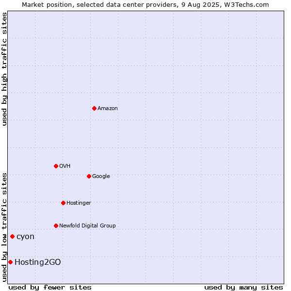 Market position of cyon vs. Hosting2GO