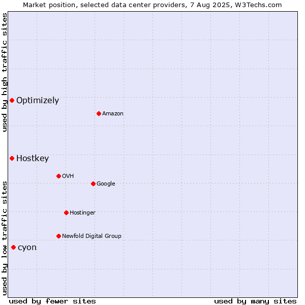 Market position of cyon vs. Optimizely vs. Hostkey