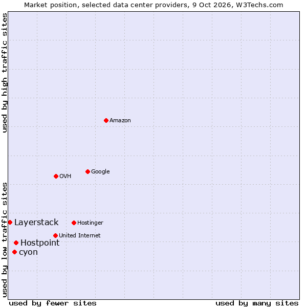 Market position of Hostpoint vs. cyon vs. Layerstack