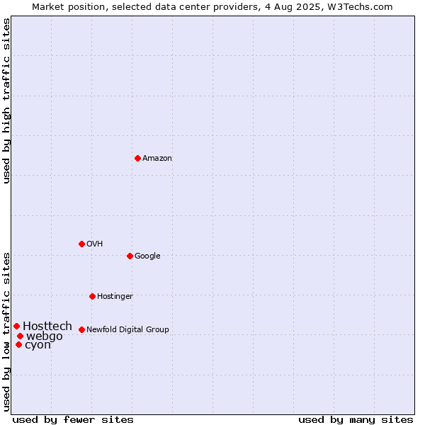 Market position of webgo vs. cyon vs. Hosttech