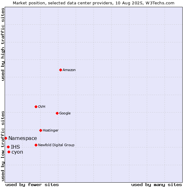 Market position of cyon vs. IHS vs. Namespace