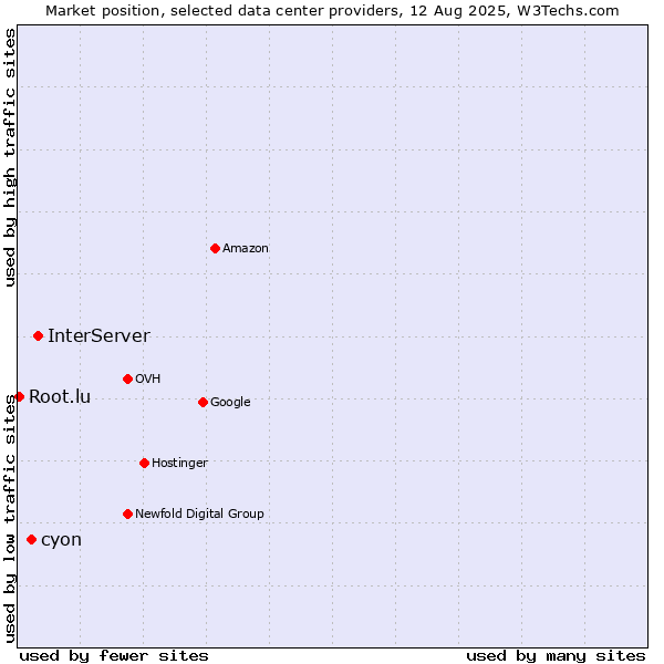 Market position of InterServer vs. cyon vs. Root.lu