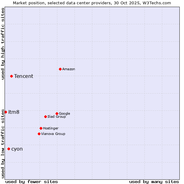 Market position of Tencent vs. cyon vs. itm8