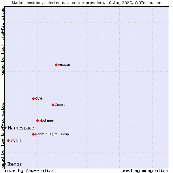 Market position of cyon vs. Namespace vs. Itenos