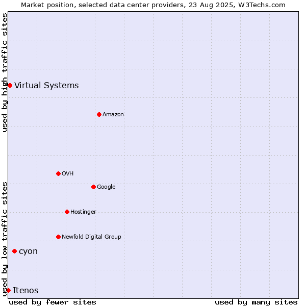 Market position of cyon vs. Virtual Systems vs. Itenos
