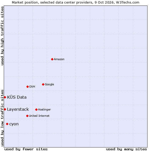 Market position of cyon vs. KÜS Data vs. Layerstack