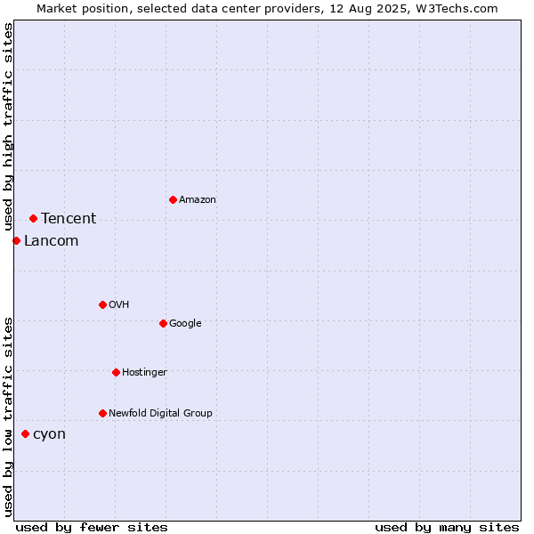 Market position of Tencent vs. cyon vs. Lancom