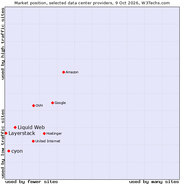 Market position of Liquid Web vs. cyon vs. Layerstack
