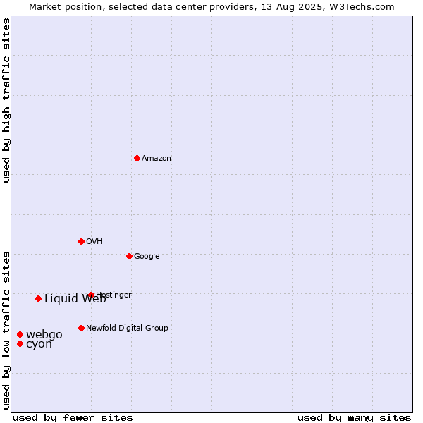 Market position of Liquid Web vs. webgo vs. cyon