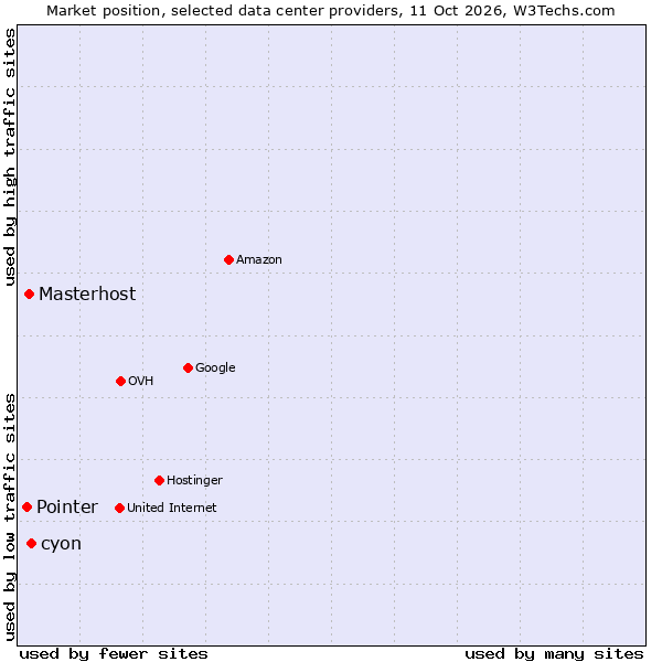 Market position of cyon vs. Masterhost vs. Pointer