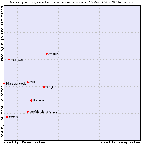 Market position of Tencent vs. cyon vs. Masterweb