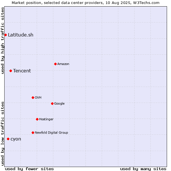 Market position of Tencent vs. cyon vs. Latitude.sh