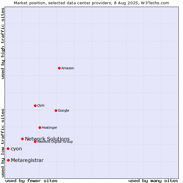Market position of Network Solutions vs. cyon vs. Metaregistrar