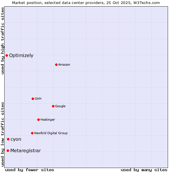 Market position of cyon vs. Metaregistrar vs. Optimizely