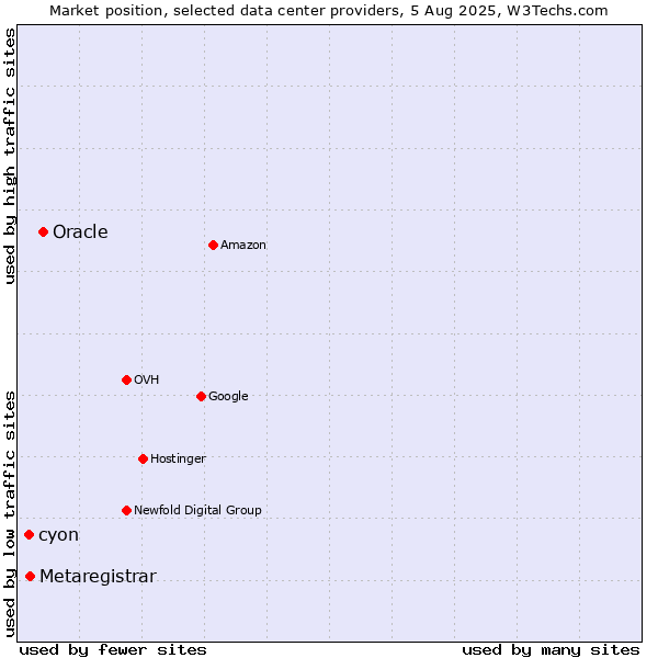 Market position of Oracle vs. cyon vs. Metaregistrar