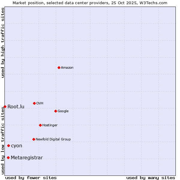 Market position of cyon vs. Metaregistrar vs. Root.lu