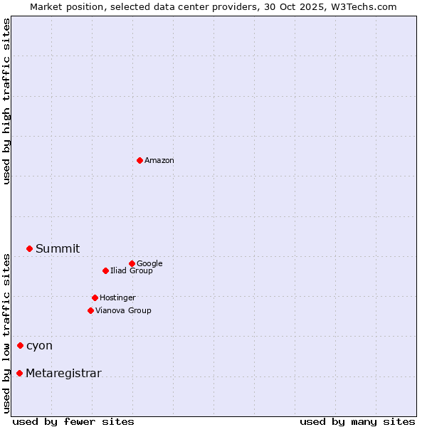 Market position of Summit vs. cyon vs. Metaregistrar