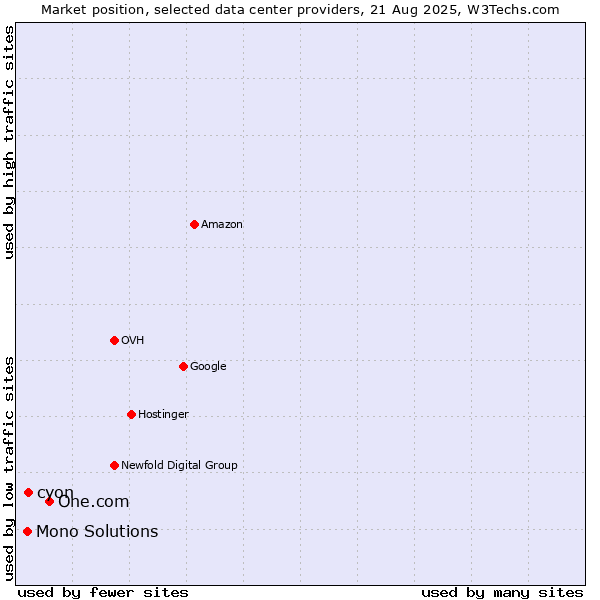 Market position of One.com vs. cyon vs. Mono Solutions