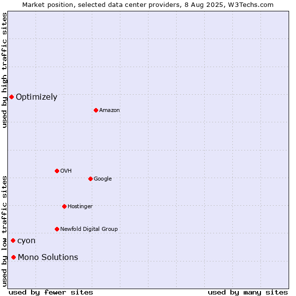 Market position of cyon vs. Mono Solutions vs. Optimizely