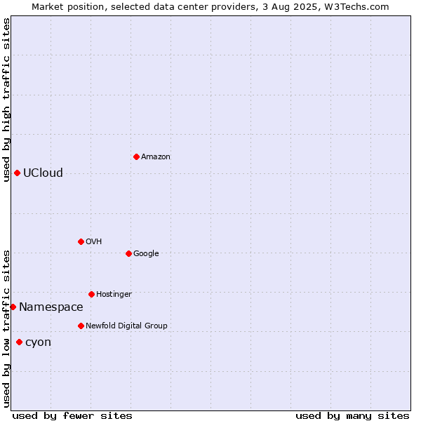 Market position of cyon vs. UCloud vs. Namespace
