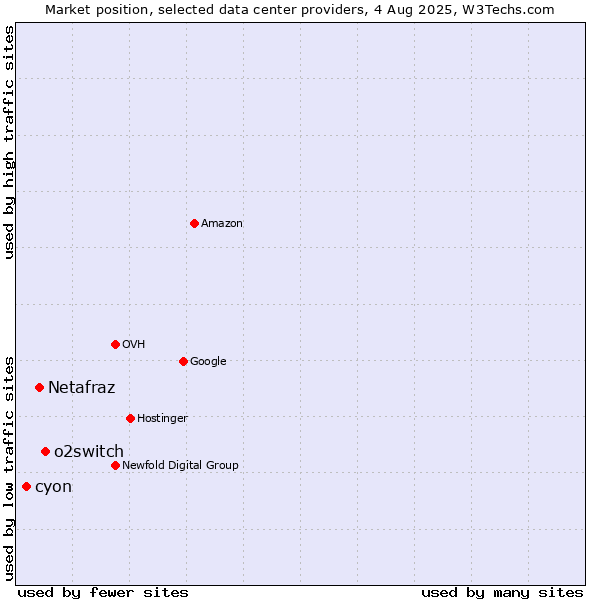 Market position of o2switch vs. Netafraz vs. cyon