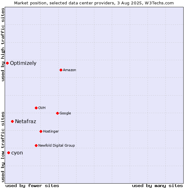 Market position of Netafraz vs. cyon vs. Optimizely
