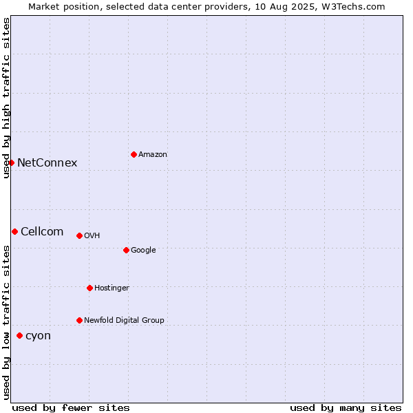 Market position of cyon vs. Cellcom vs. NetConnex