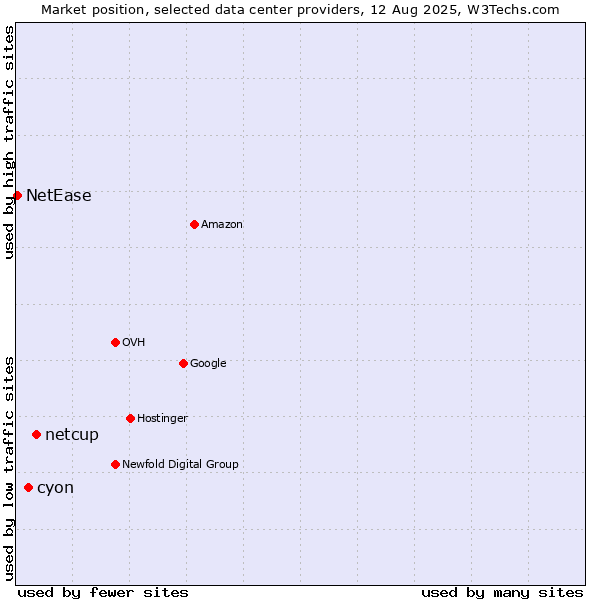 Market position of netcup vs. cyon vs. NetEase