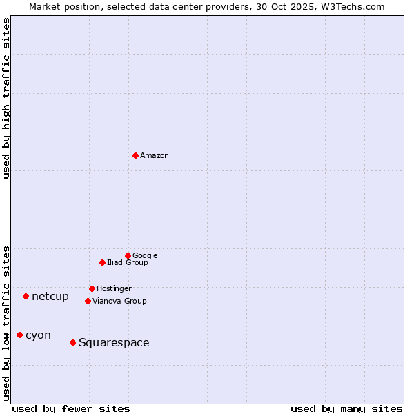 Market position of Squarespace vs. netcup vs. cyon